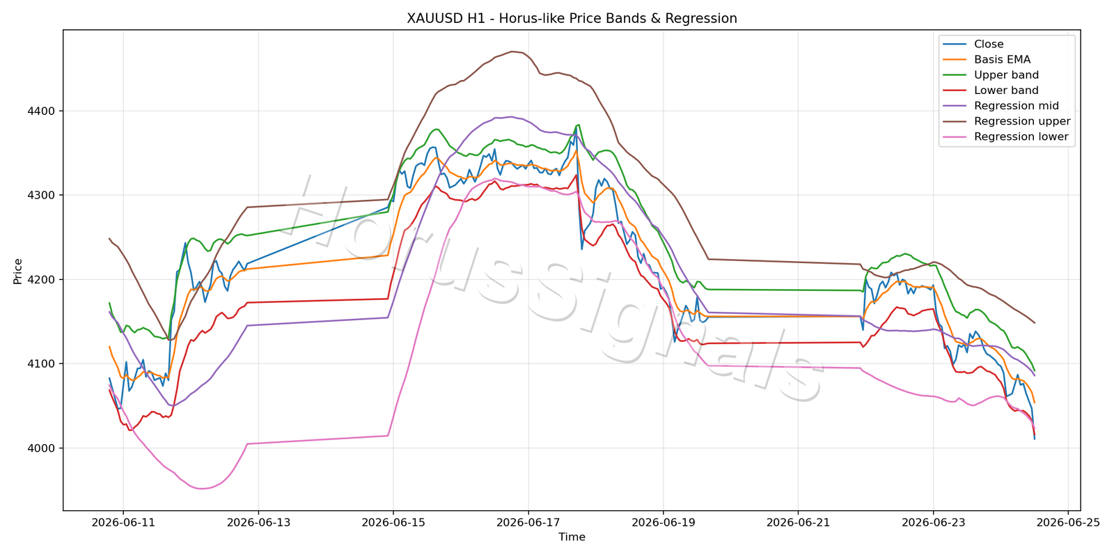 XAUUSD H1 01 PRICE BANDS REGRESSION