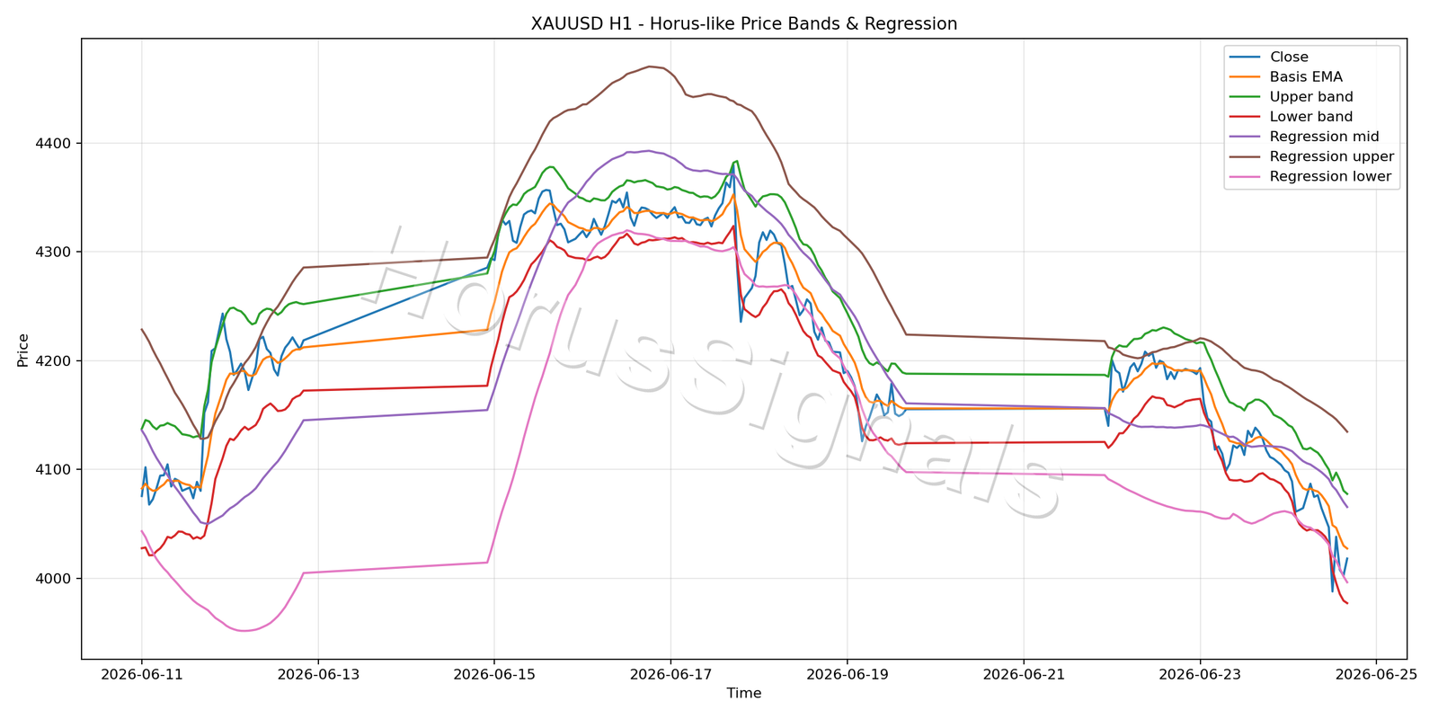 XAUUSD H1 01 PRICE BANDS REGRESSION