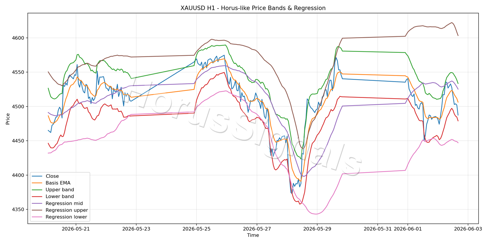 XAUUSD H1 01 PRICE BANDS REGRESSION