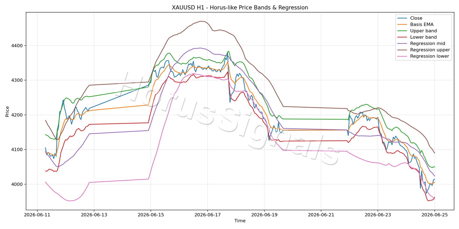 XAUUSD H1 01 PRICE BANDS REGRESSION