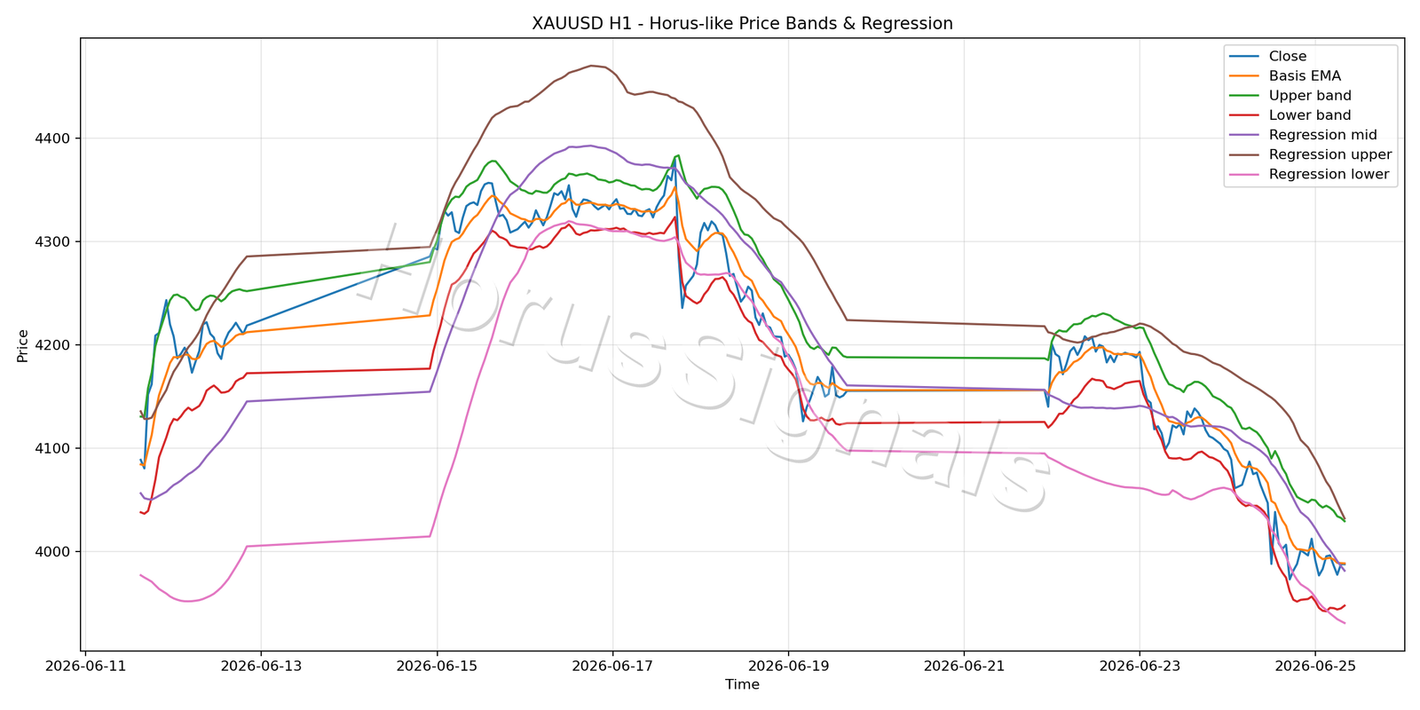 XAUUSD H1 01 PRICE BANDS REGRESSION