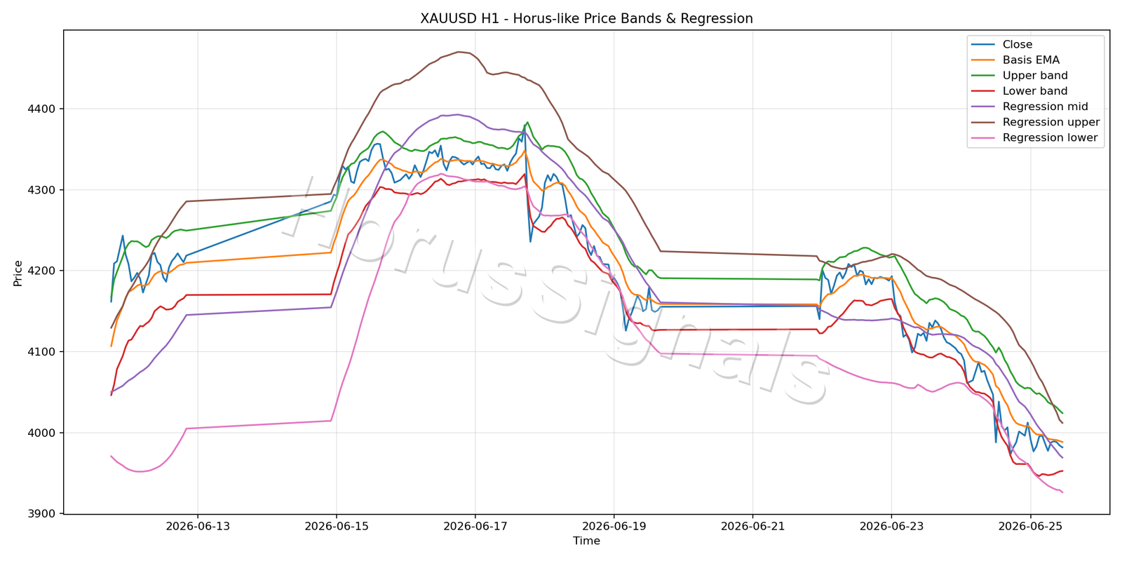 XAUUSD H1 01 PRICE BANDS REGRESSION