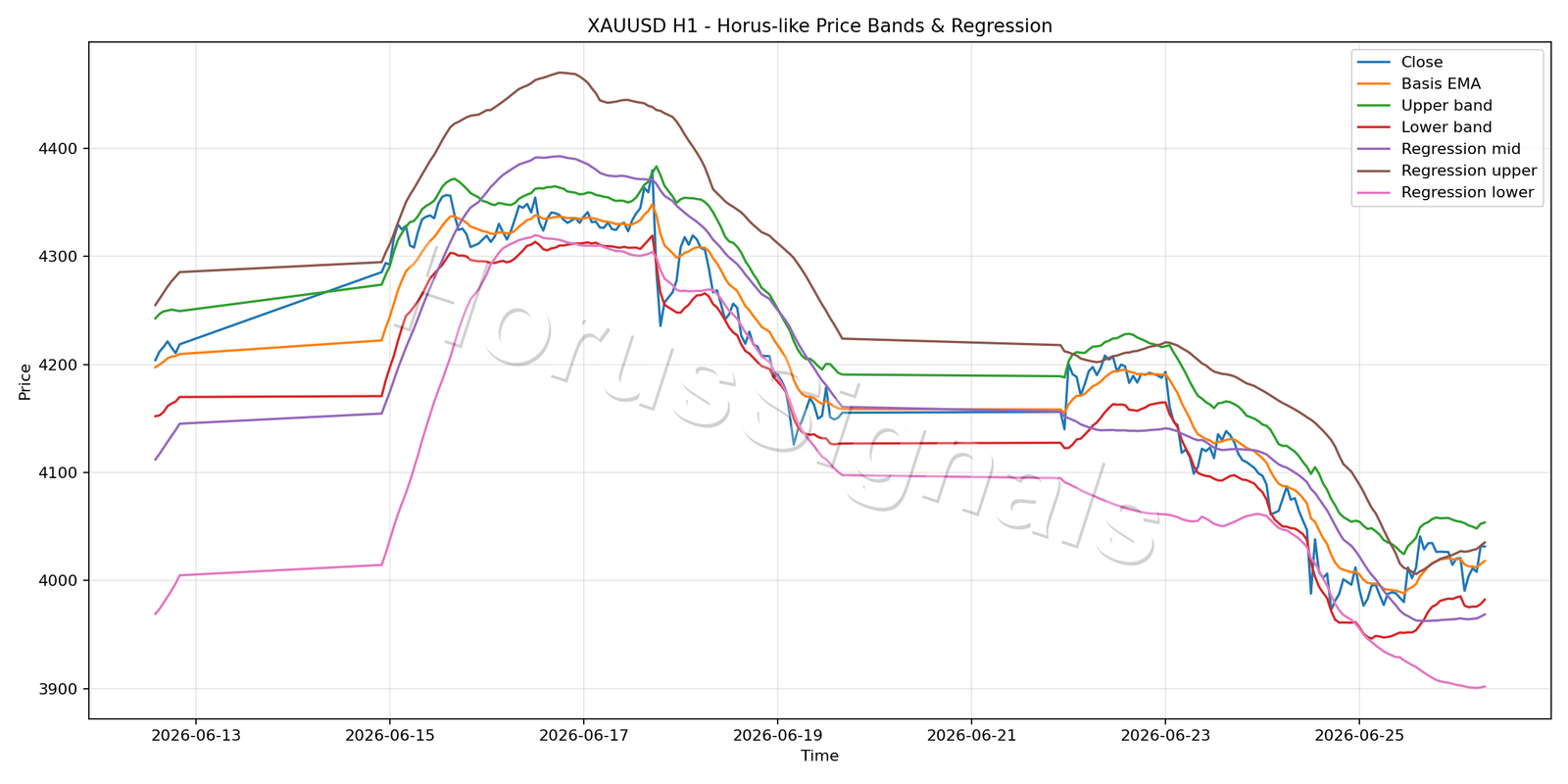 XAUUSD H1 01 PRICE BANDS REGRESSION