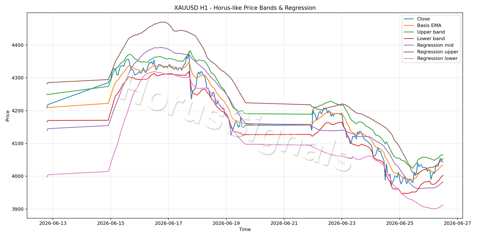XAUUSD H1 01 PRICE BANDS REGRESSION