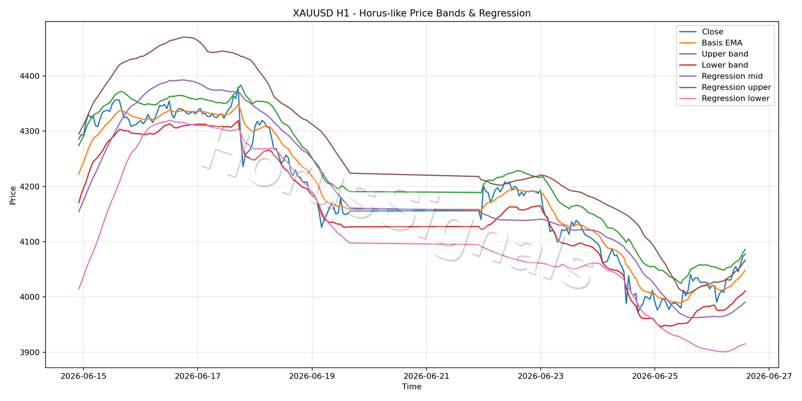 XAUUSD H1 01 PRICE BANDS REGRESSION