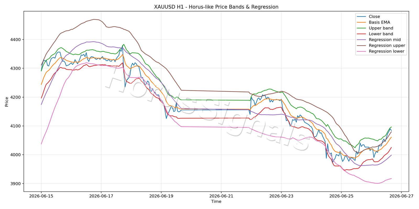 XAUUSD H1 01 PRICE BANDS REGRESSION