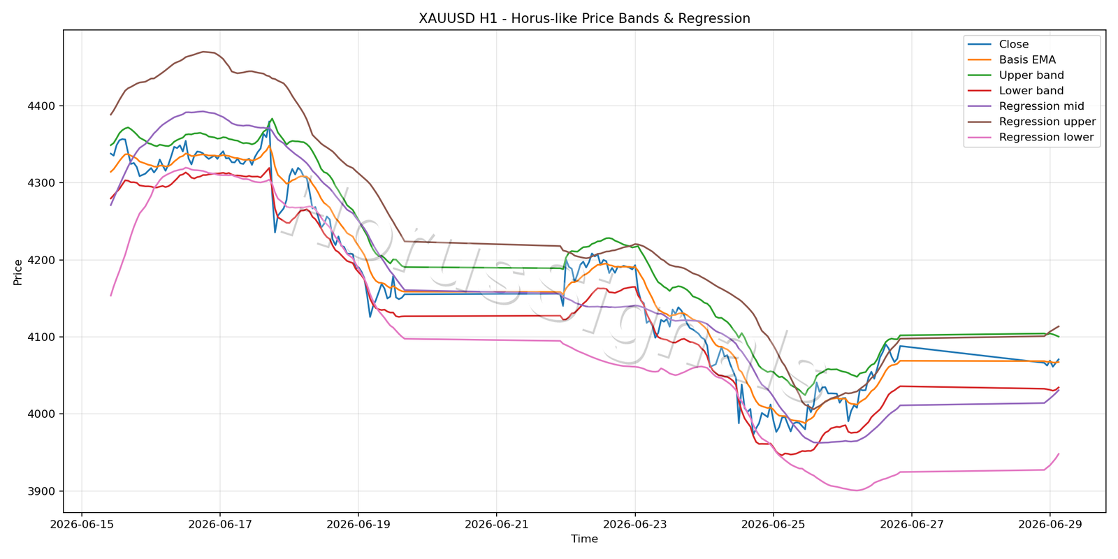 XAUUSD H1 01 PRICE BANDS REGRESSION