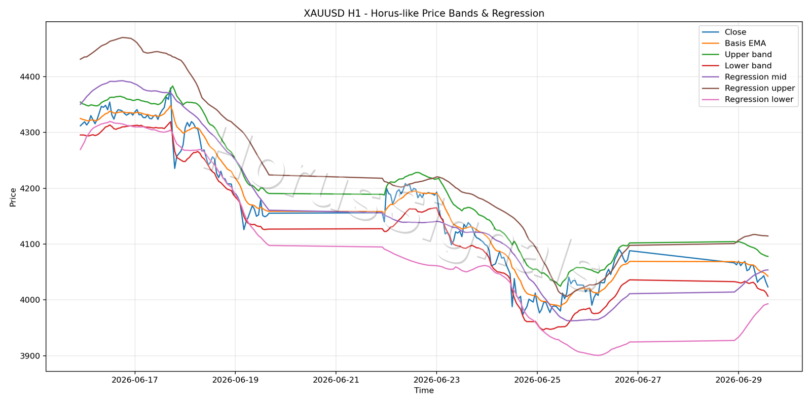 XAUUSD H1 01 PRICE BANDS REGRESSION