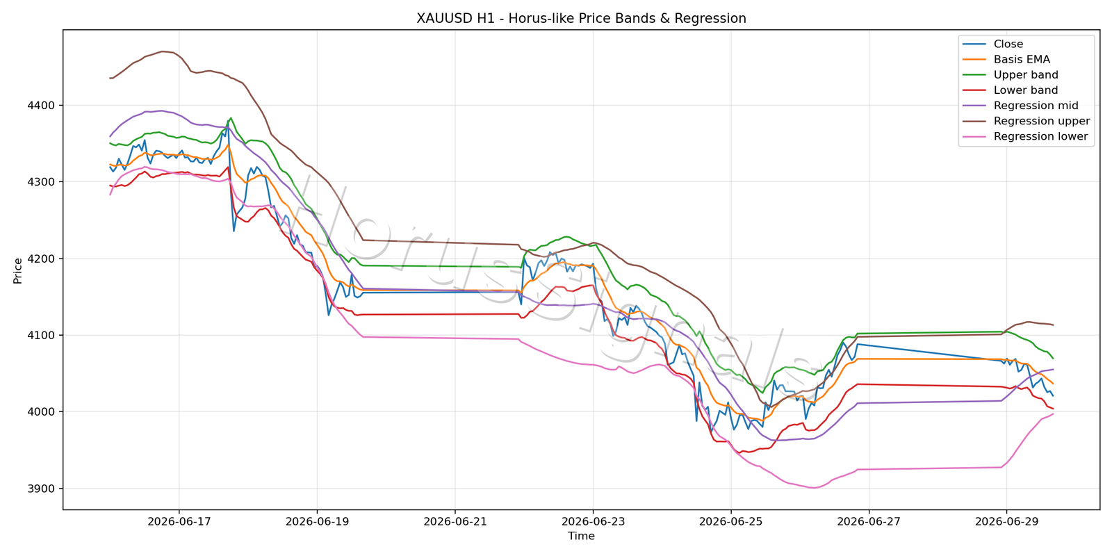 XAUUSD H1 01 PRICE BANDS REGRESSION