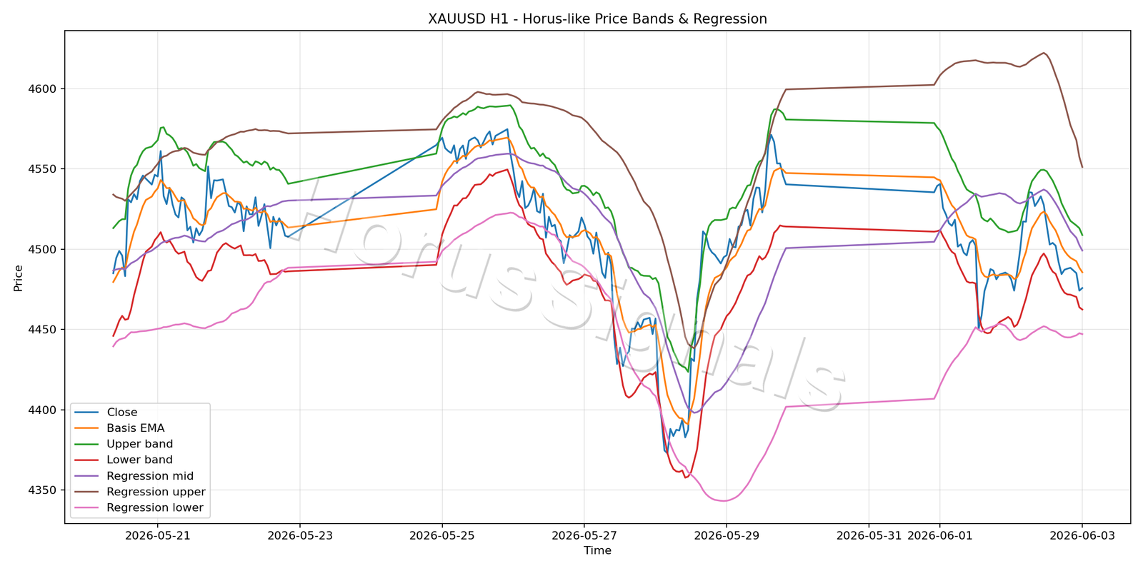 XAUUSD H1 01 PRICE BANDS REGRESSION