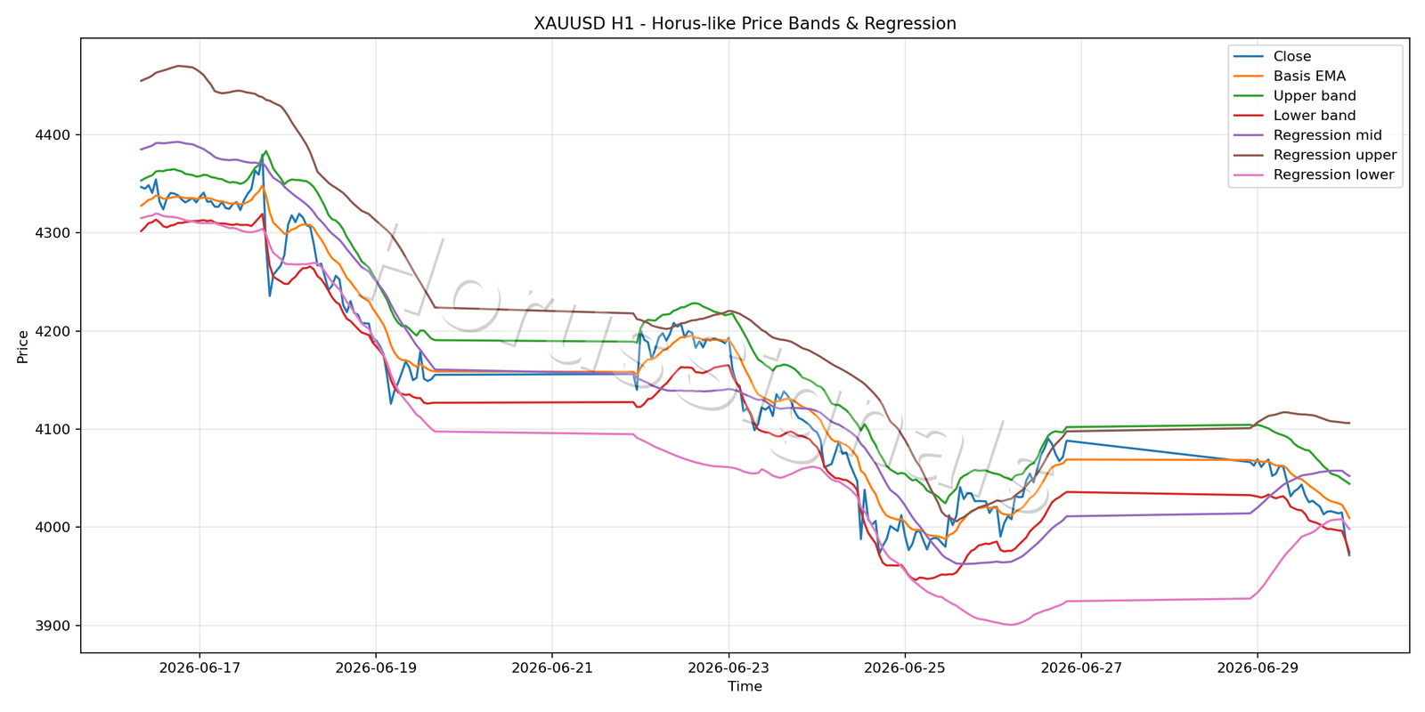 XAUUSD H1 01 PRICE BANDS REGRESSION