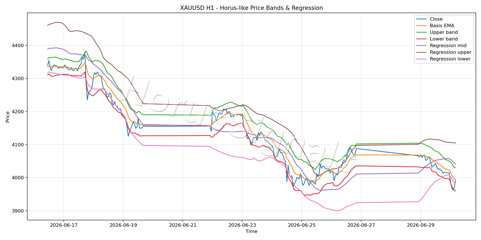 XAUUSD H1 01 PRICE BANDS REGRESSION