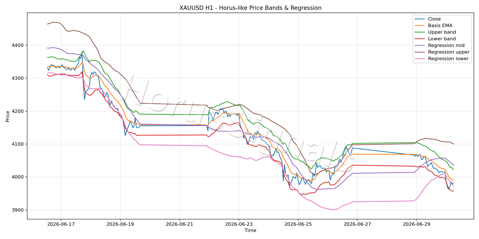 XAUUSD H1 01 PRICE BANDS REGRESSION