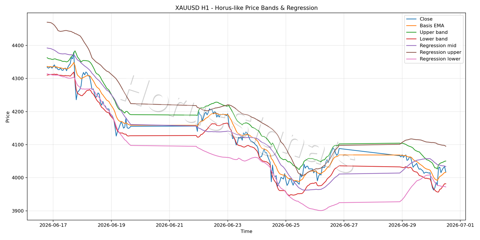 XAUUSD H1 01 PRICE BANDS REGRESSION