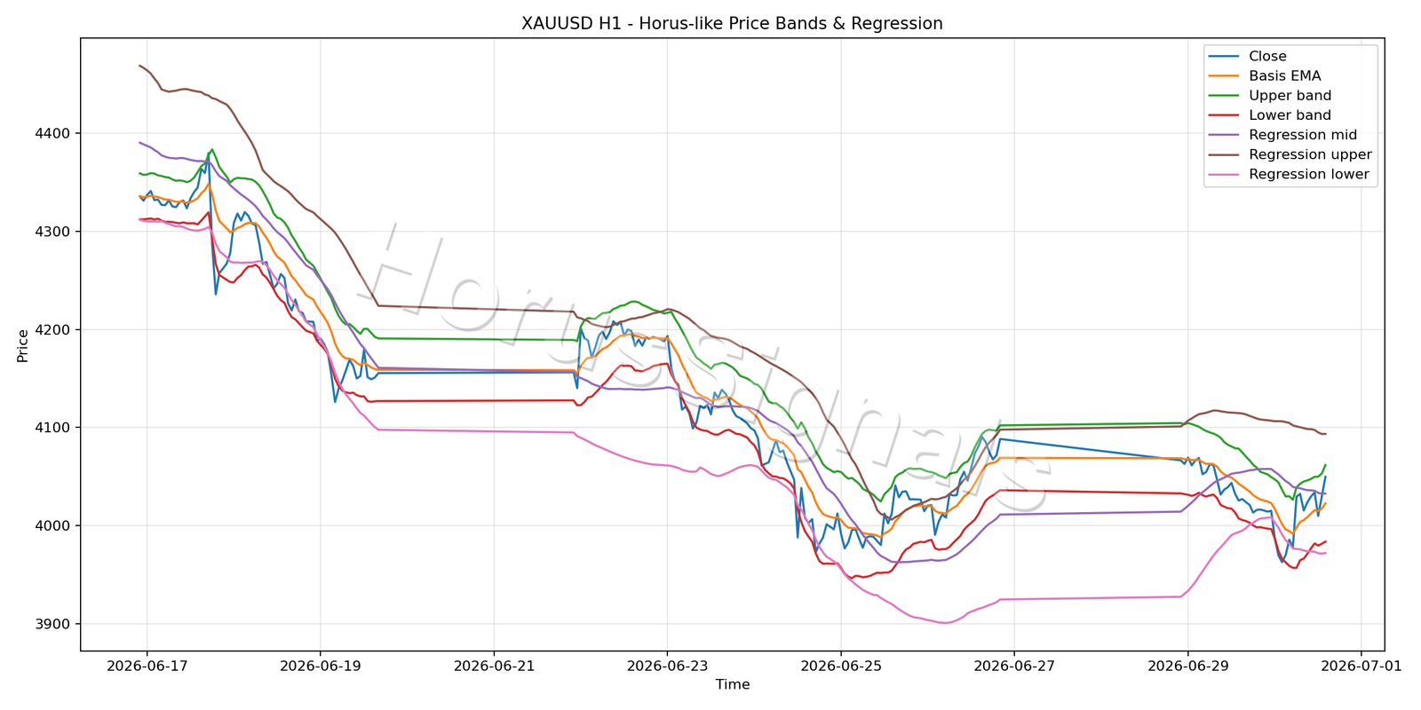 XAUUSD H1 01 PRICE BANDS REGRESSION