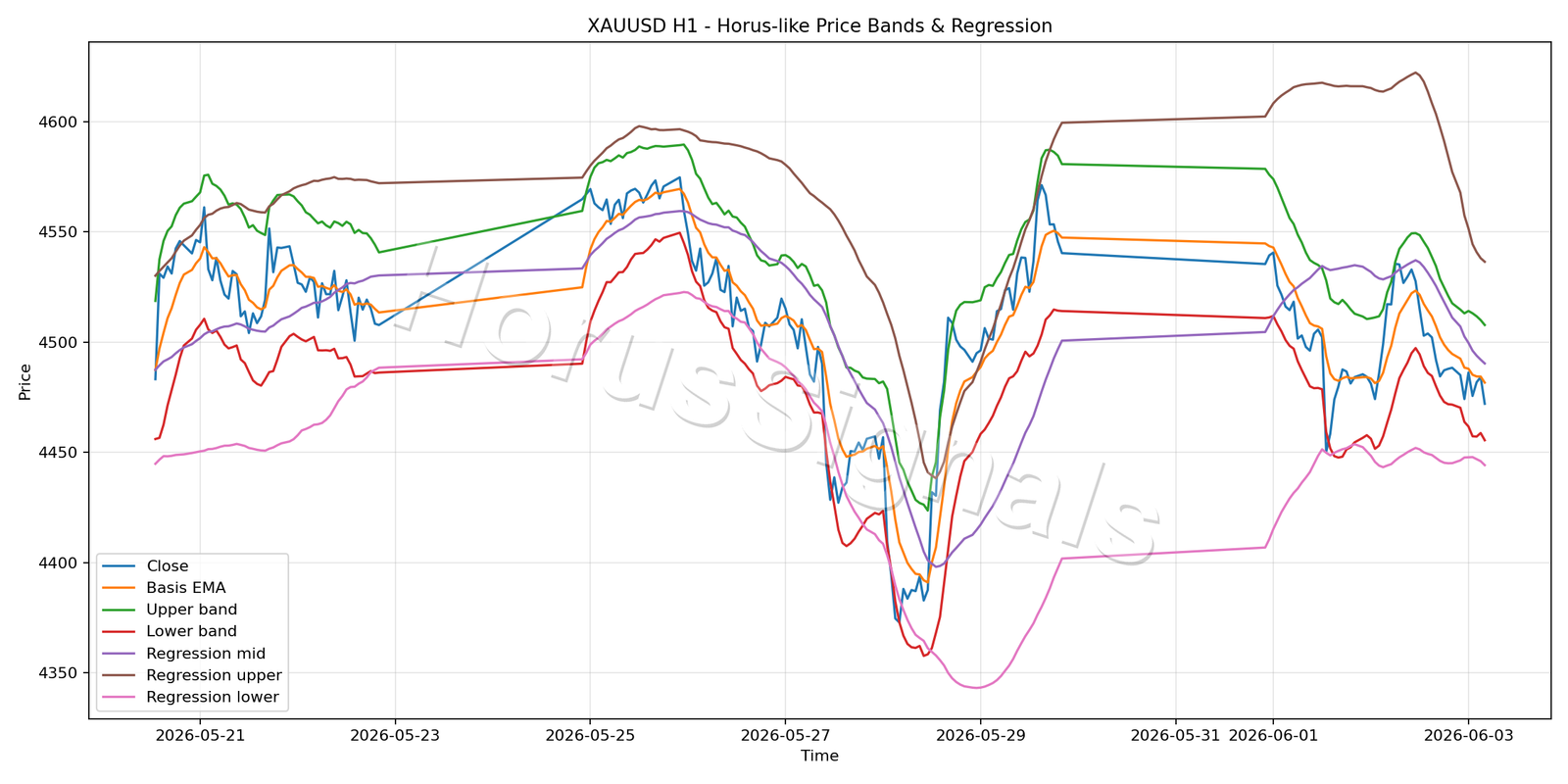 XAUUSD H1 01 PRICE BANDS REGRESSION