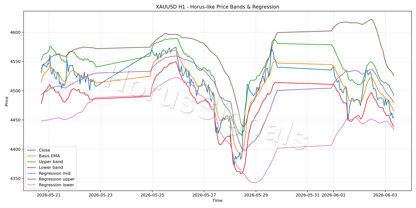 XAUUSD H1 01 PRICE BANDS REGRESSION