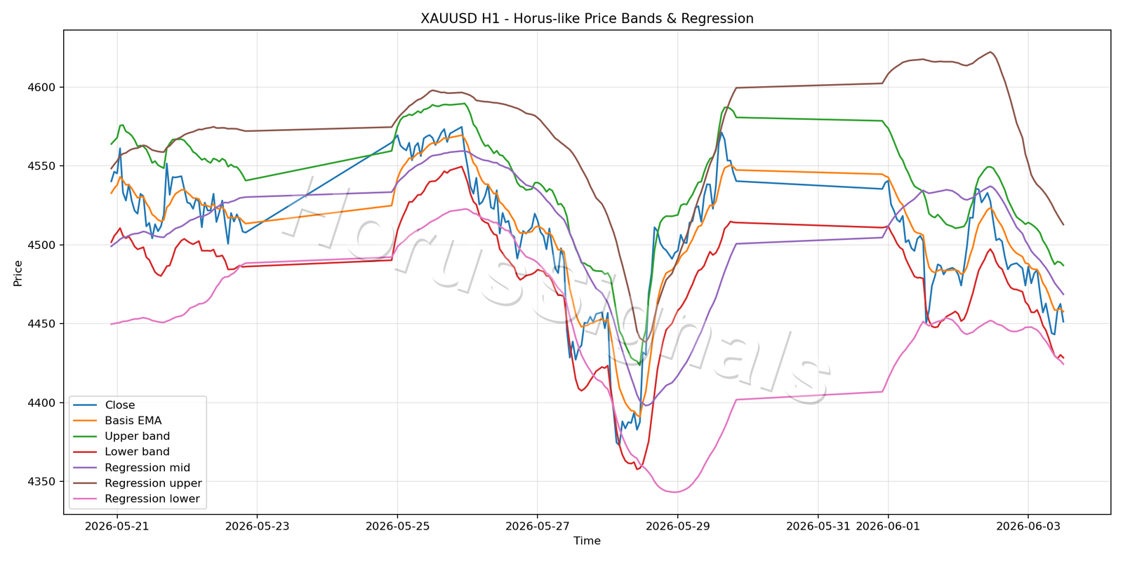 XAUUSD H1 01 PRICE BANDS REGRESSION