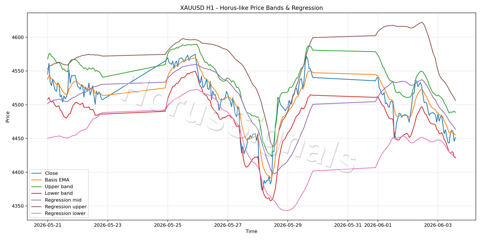 XAUUSD H1 01 PRICE BANDS REGRESSION
