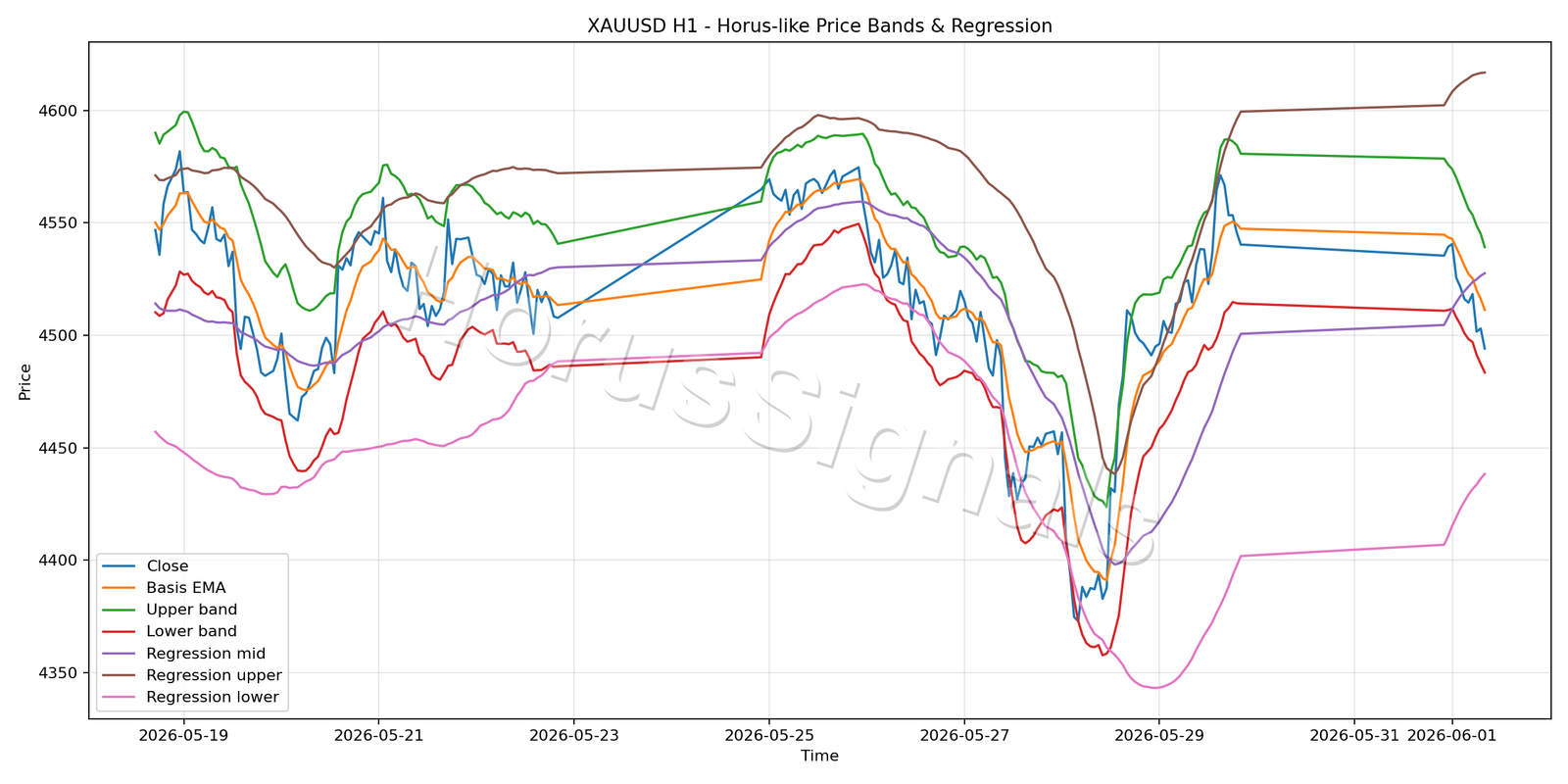 XAUUSD H1 01 PRICE BANDS REGRESSION
