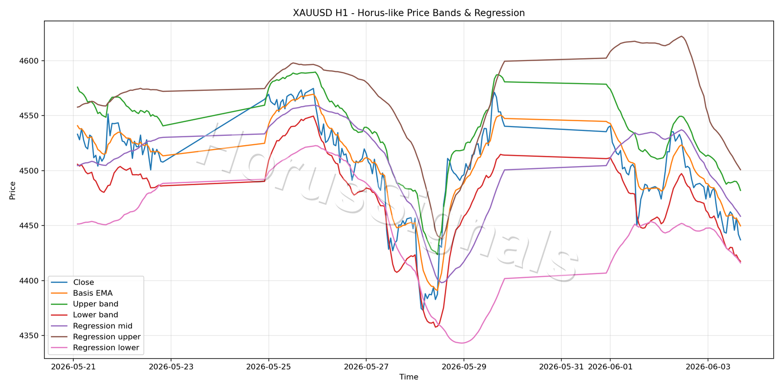 XAUUSD H1 01 PRICE BANDS REGRESSION