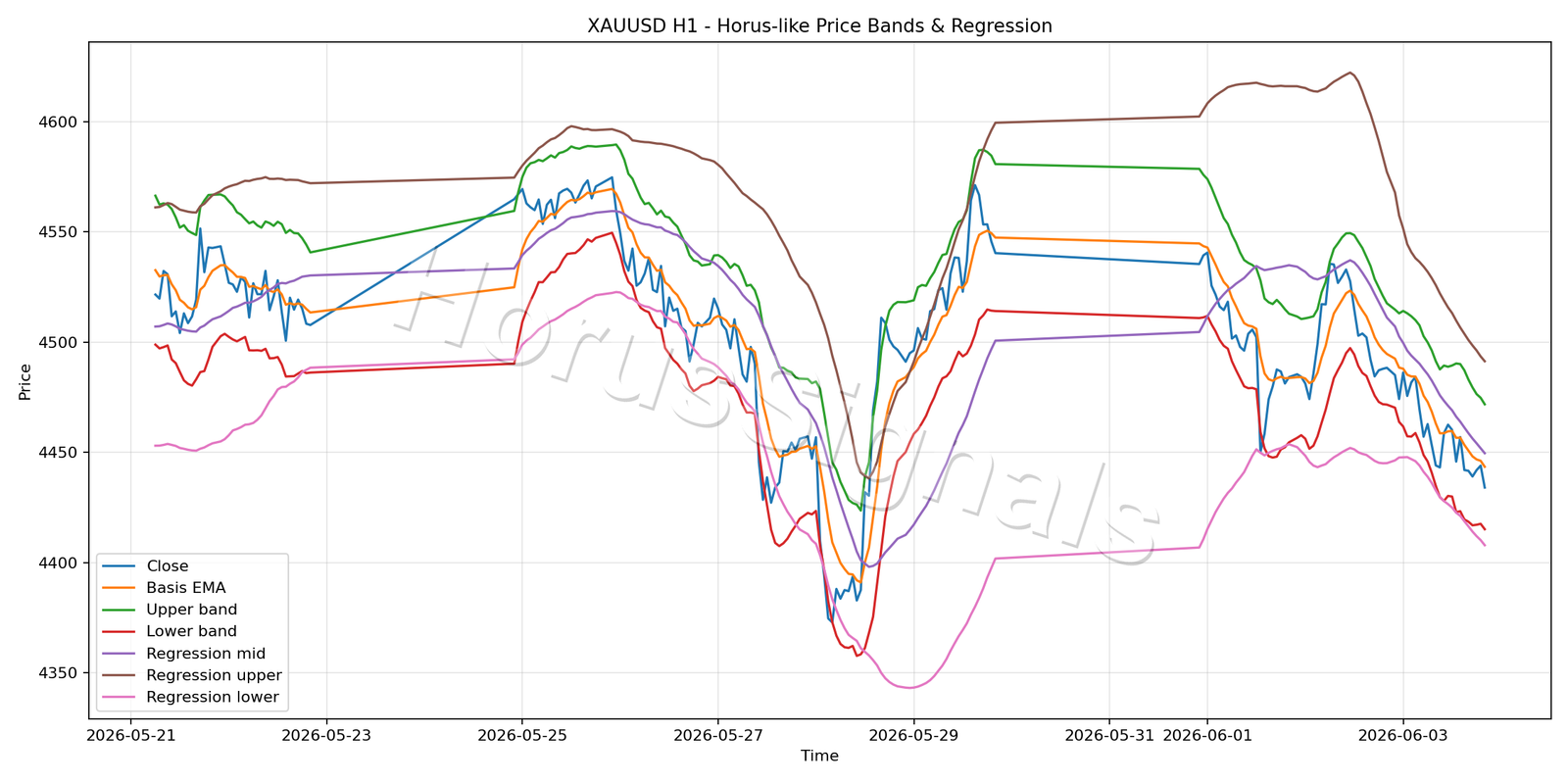 XAUUSD H1 01 PRICE BANDS REGRESSION