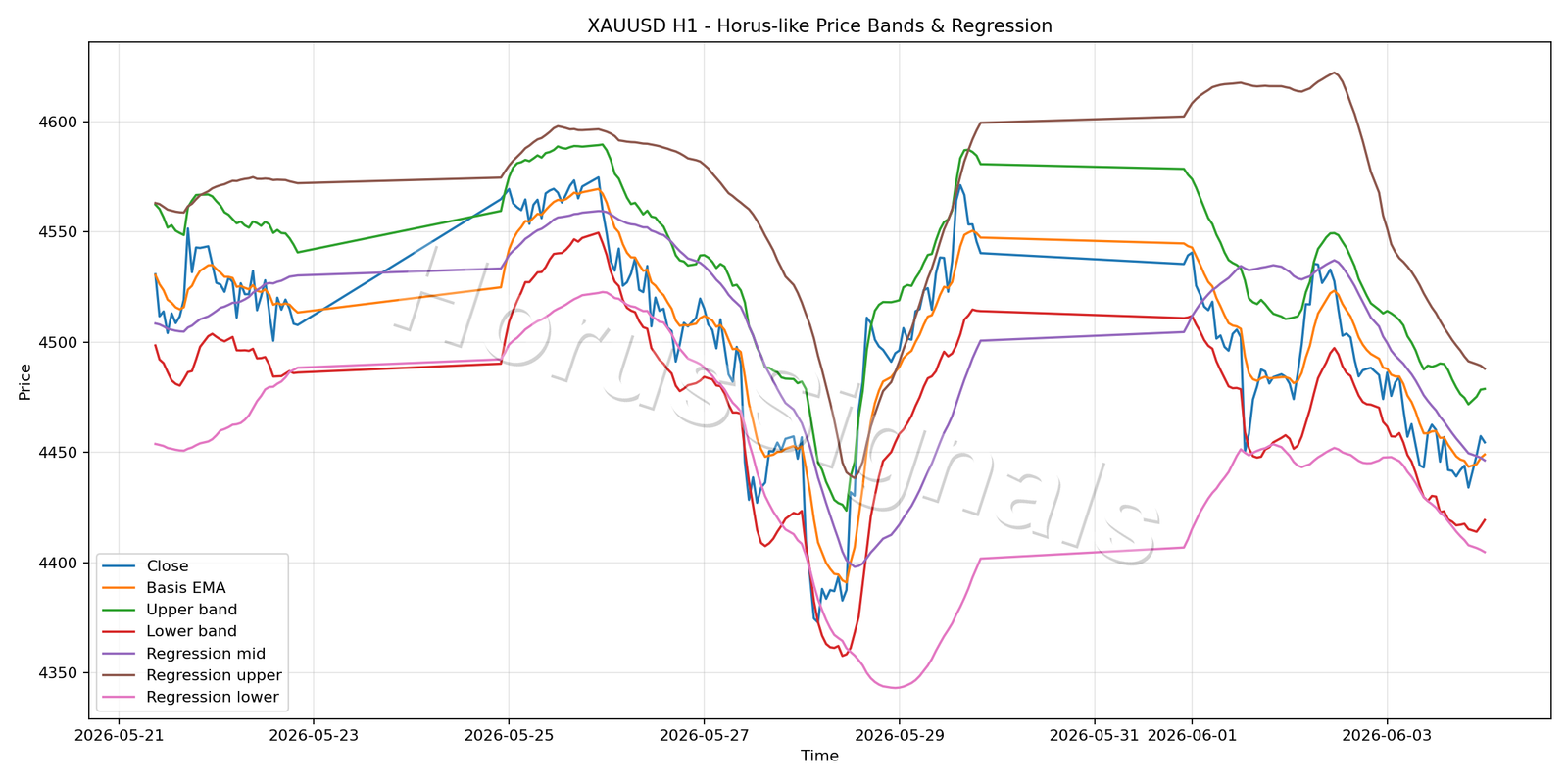 XAUUSD H1 01 PRICE BANDS REGRESSION