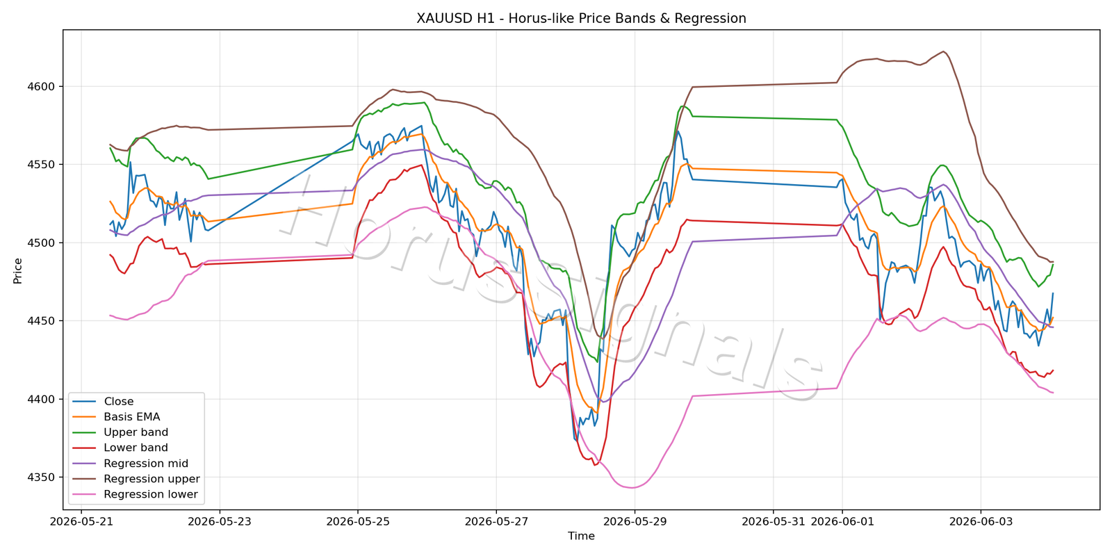 XAUUSD H1 01 PRICE BANDS REGRESSION