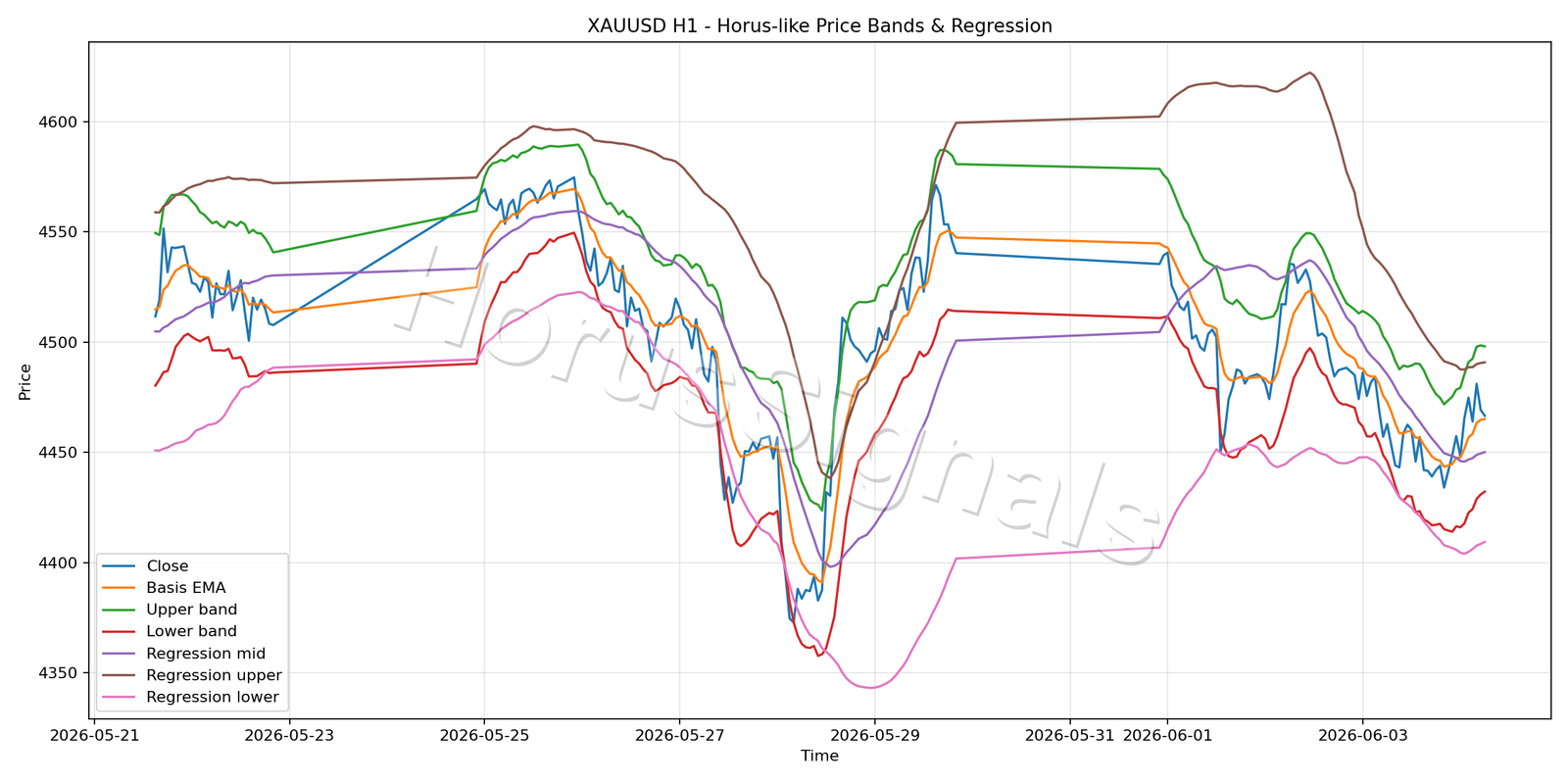 XAUUSD H1 01 PRICE BANDS REGRESSION