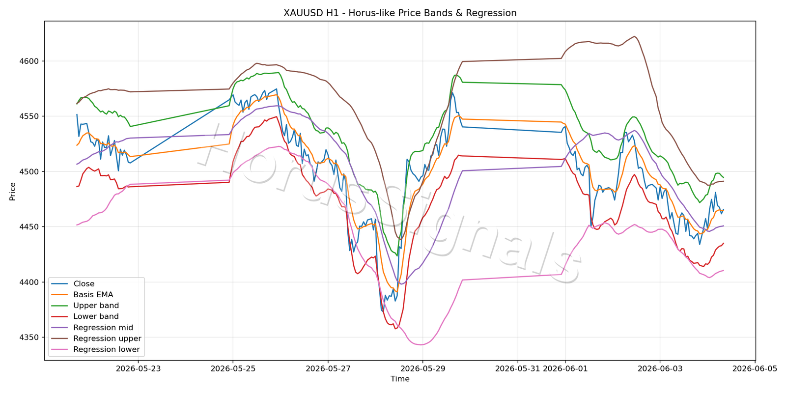 XAUUSD H1 01 PRICE BANDS REGRESSION