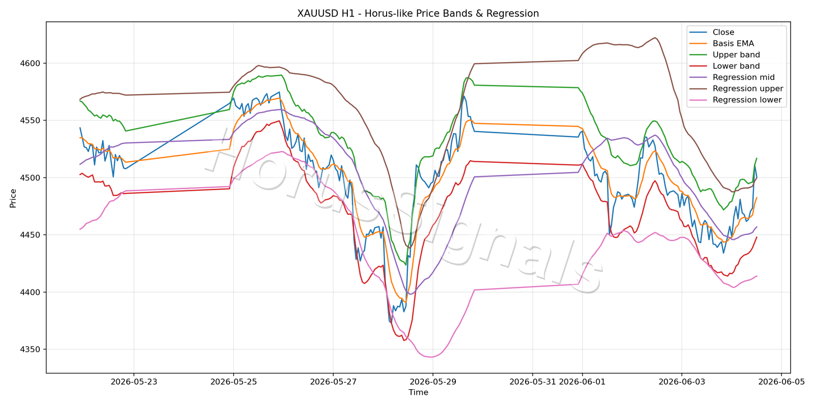 XAUUSD H1 01 PRICE BANDS REGRESSION