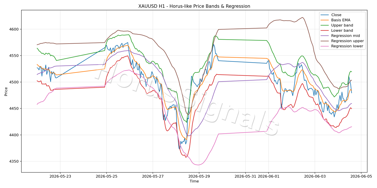 XAUUSD H1 01 PRICE BANDS REGRESSION