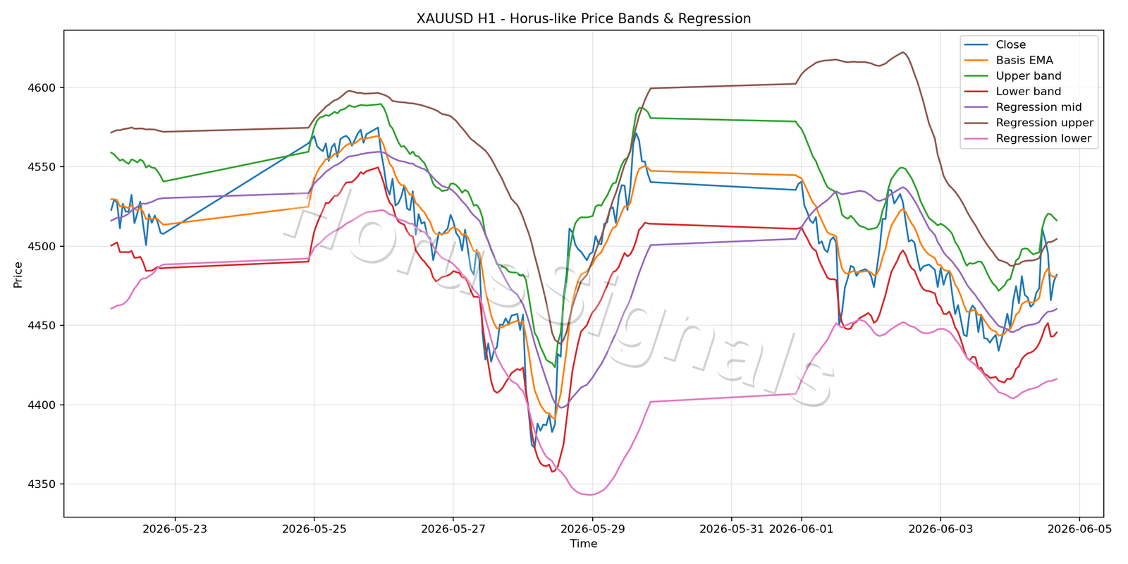 XAUUSD H1 01 PRICE BANDS REGRESSION