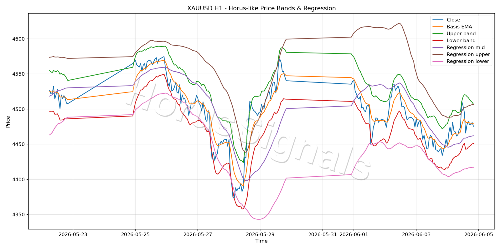 XAUUSD H1 01 PRICE BANDS REGRESSION