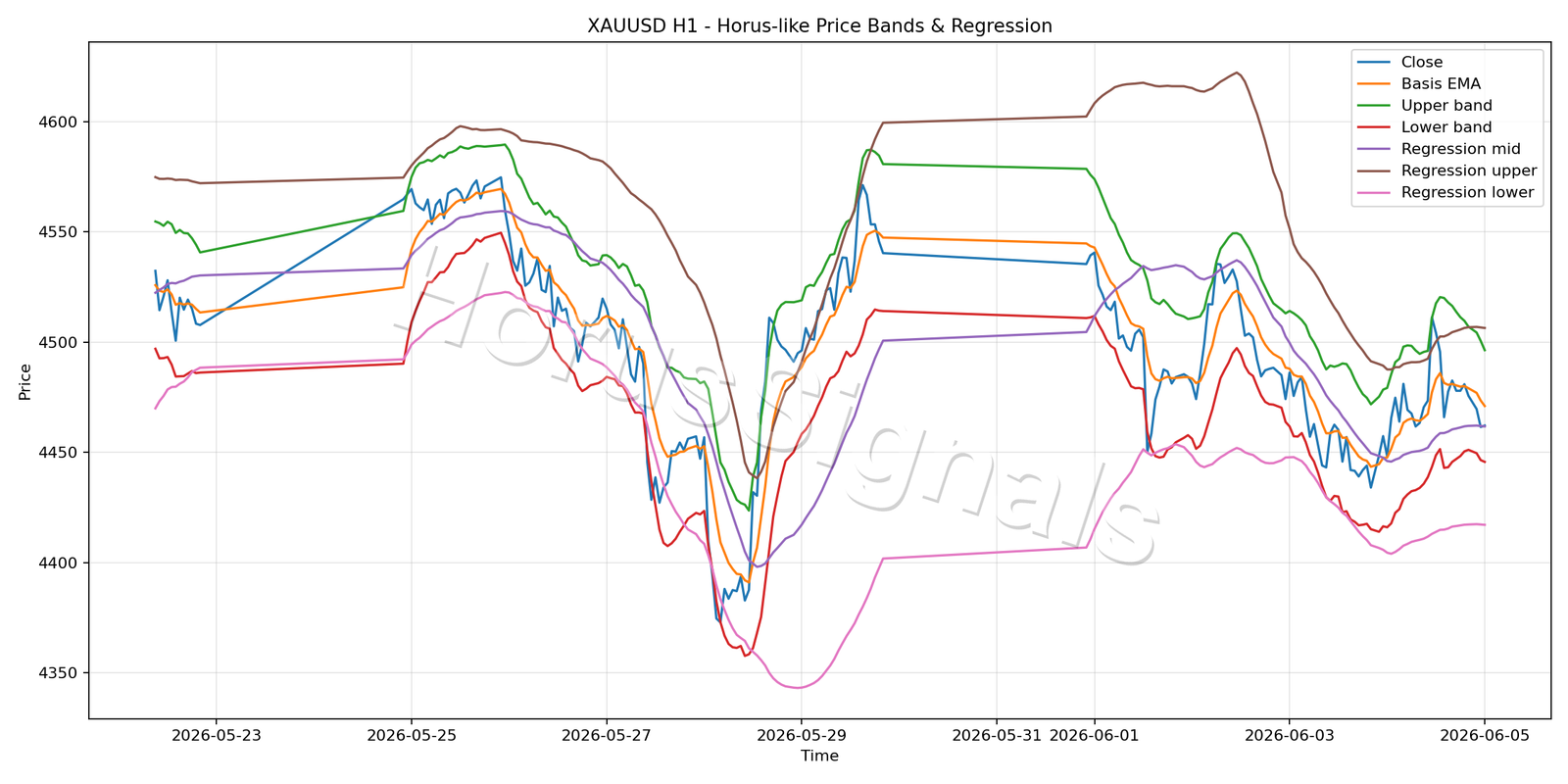 XAUUSD H1 01 PRICE BANDS REGRESSION