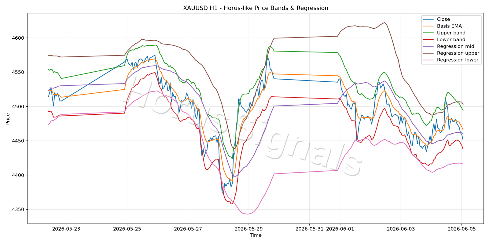 XAUUSD H1 01 PRICE BANDS REGRESSION