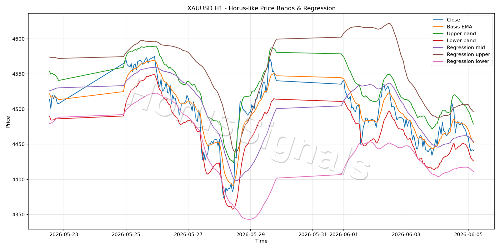XAUUSD H1 01 PRICE BANDS REGRESSION