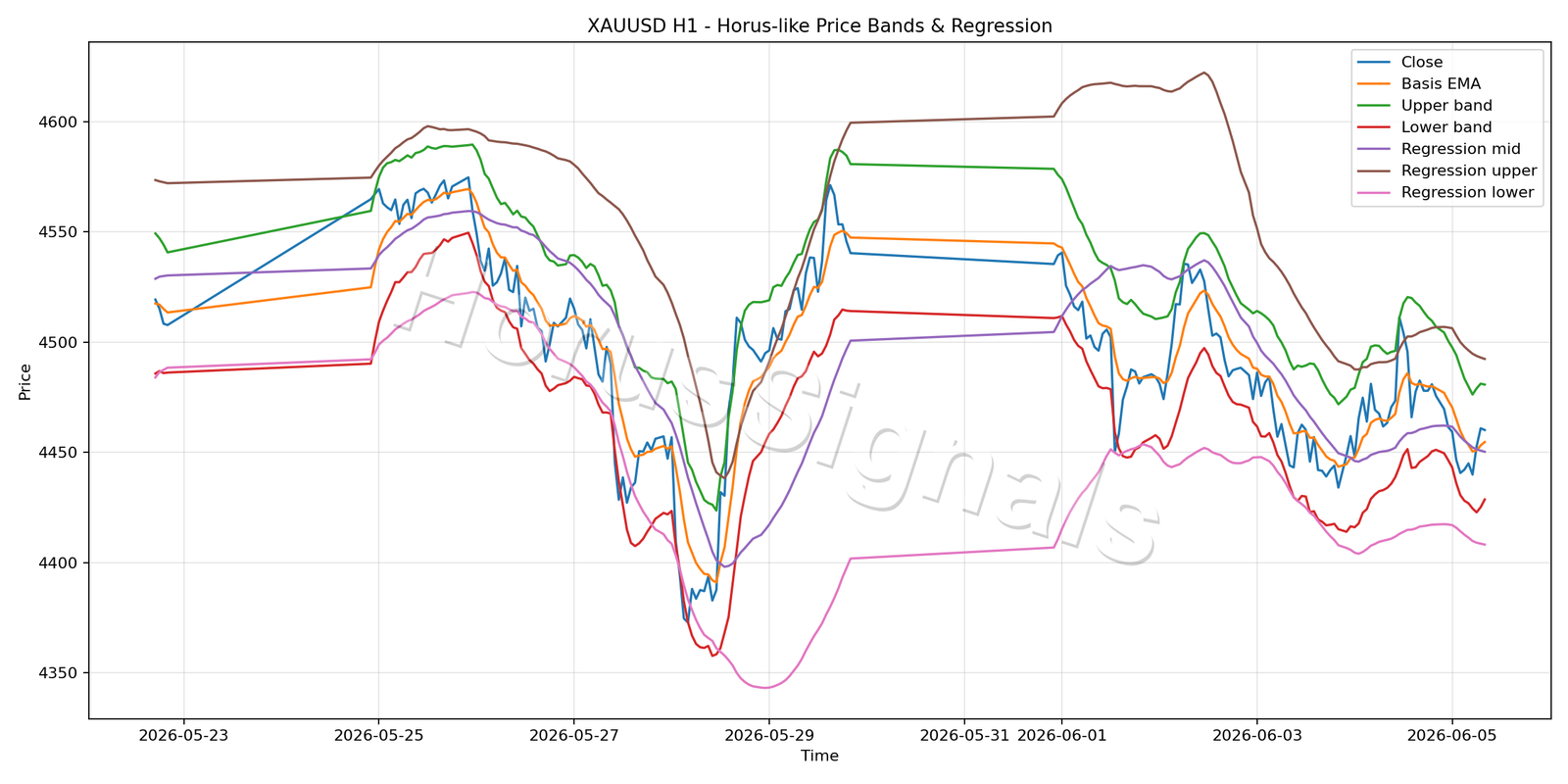 XAUUSD H1 01 PRICE BANDS REGRESSION
