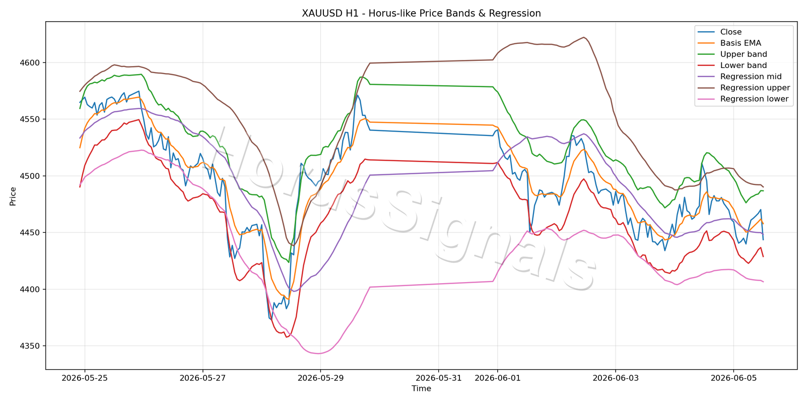 XAUUSD H1 01 PRICE BANDS REGRESSION