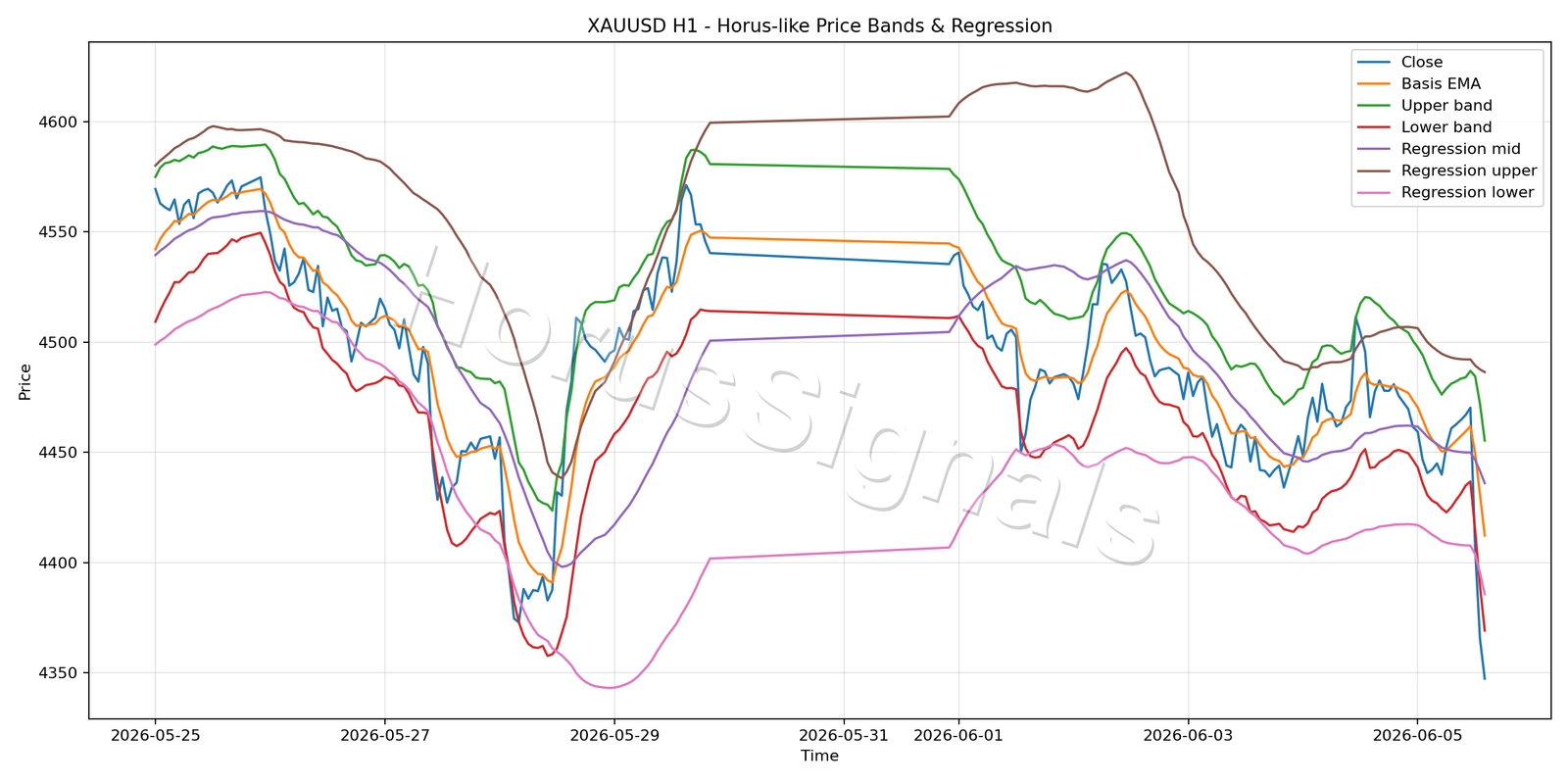 XAUUSD H1 01 PRICE BANDS REGRESSION