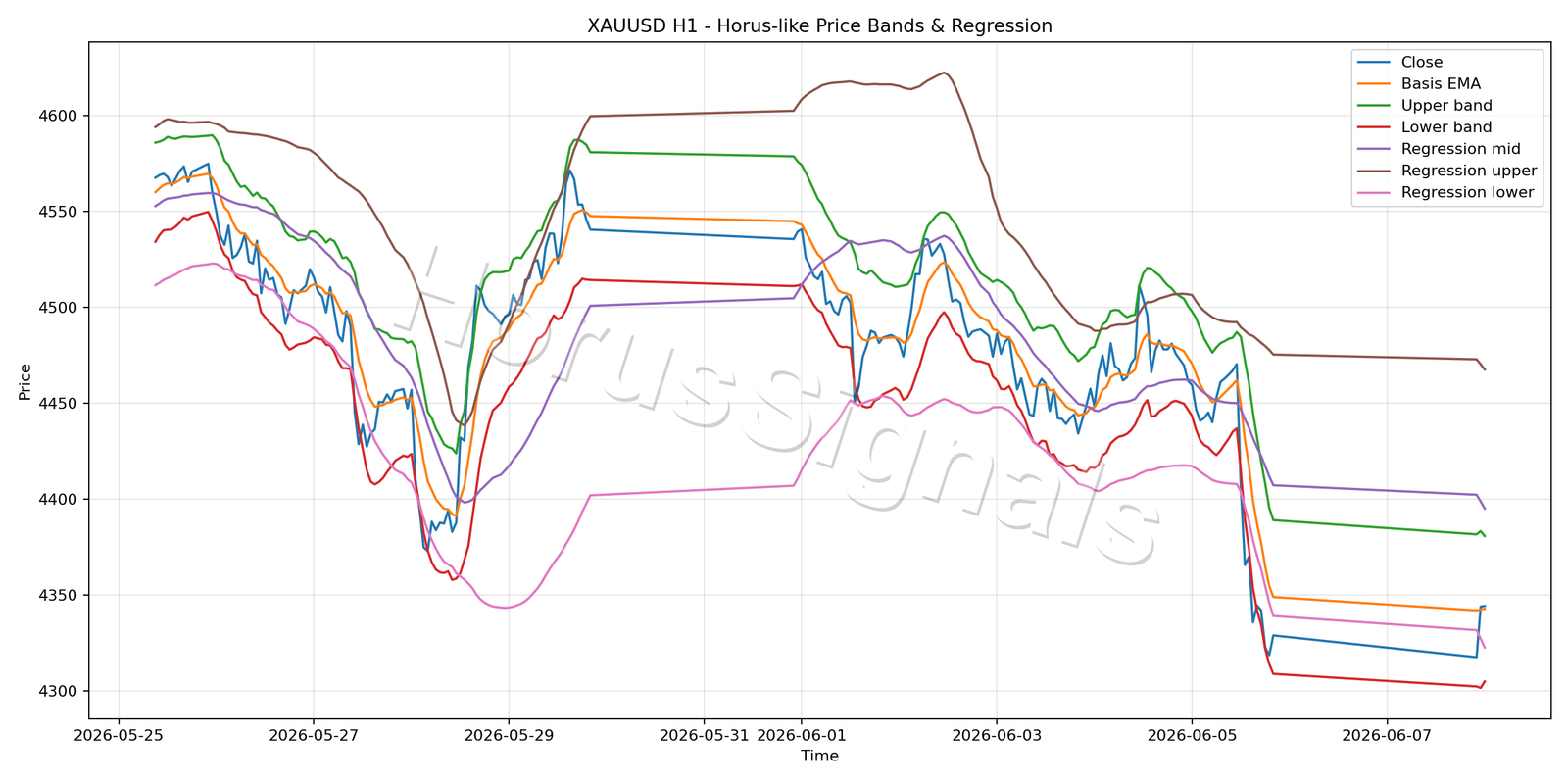 XAUUSD H1 01 PRICE BANDS REGRESSION