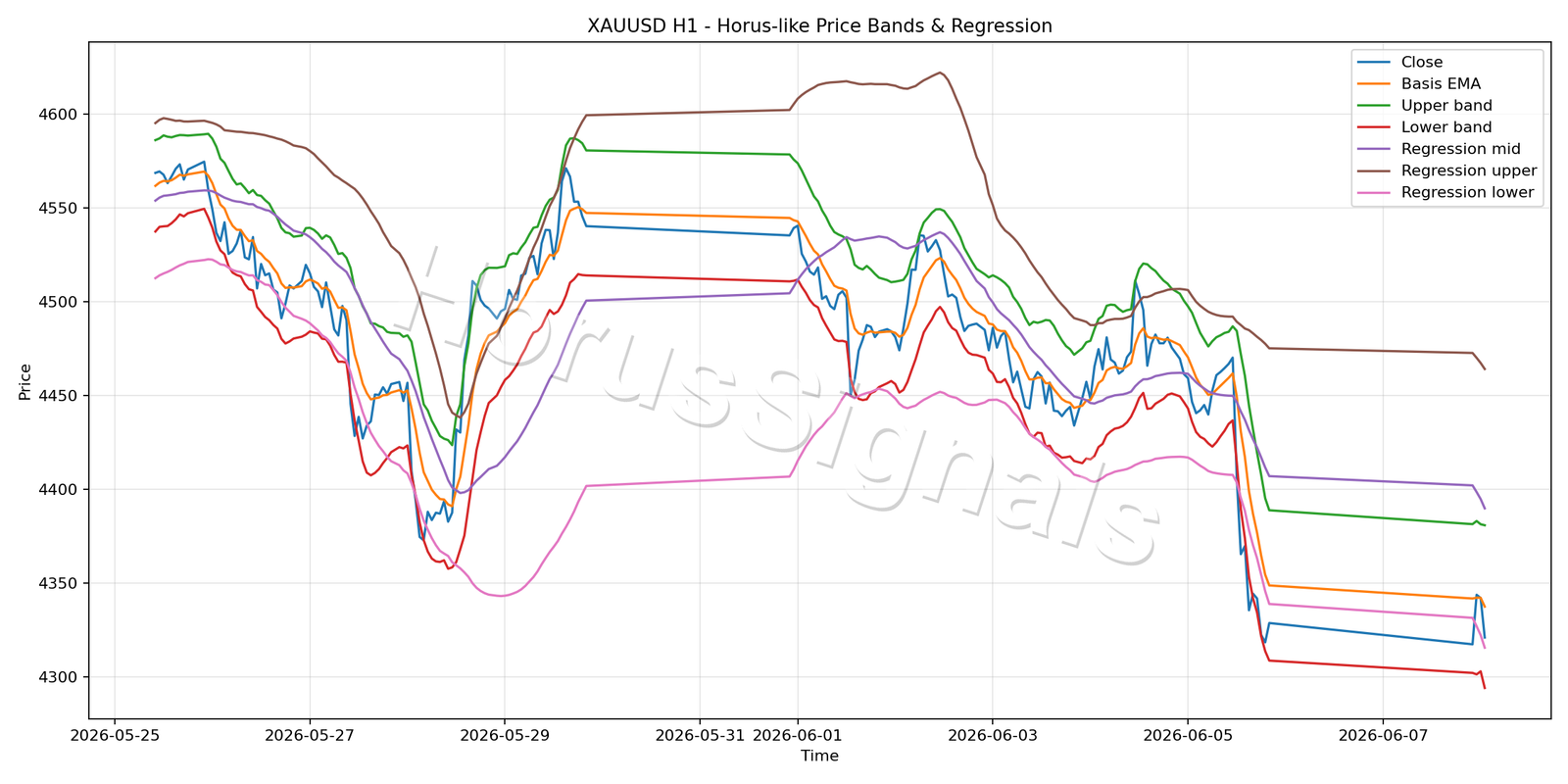 XAUUSD H1 01 PRICE BANDS REGRESSION