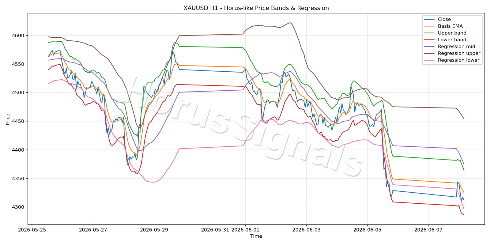 XAUUSD H1 01 PRICE BANDS REGRESSION