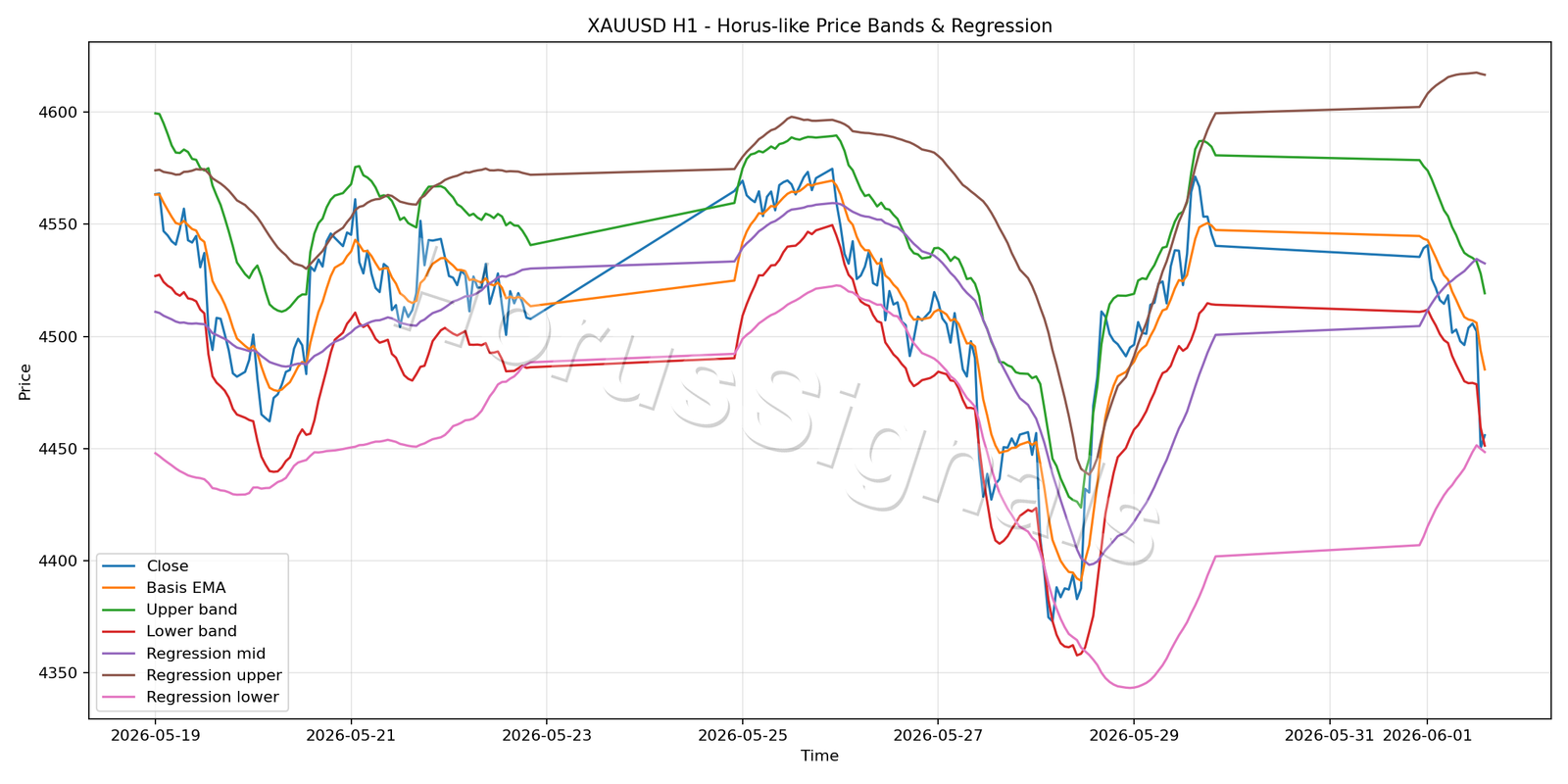 XAUUSD H1 01 PRICE BANDS REGRESSION