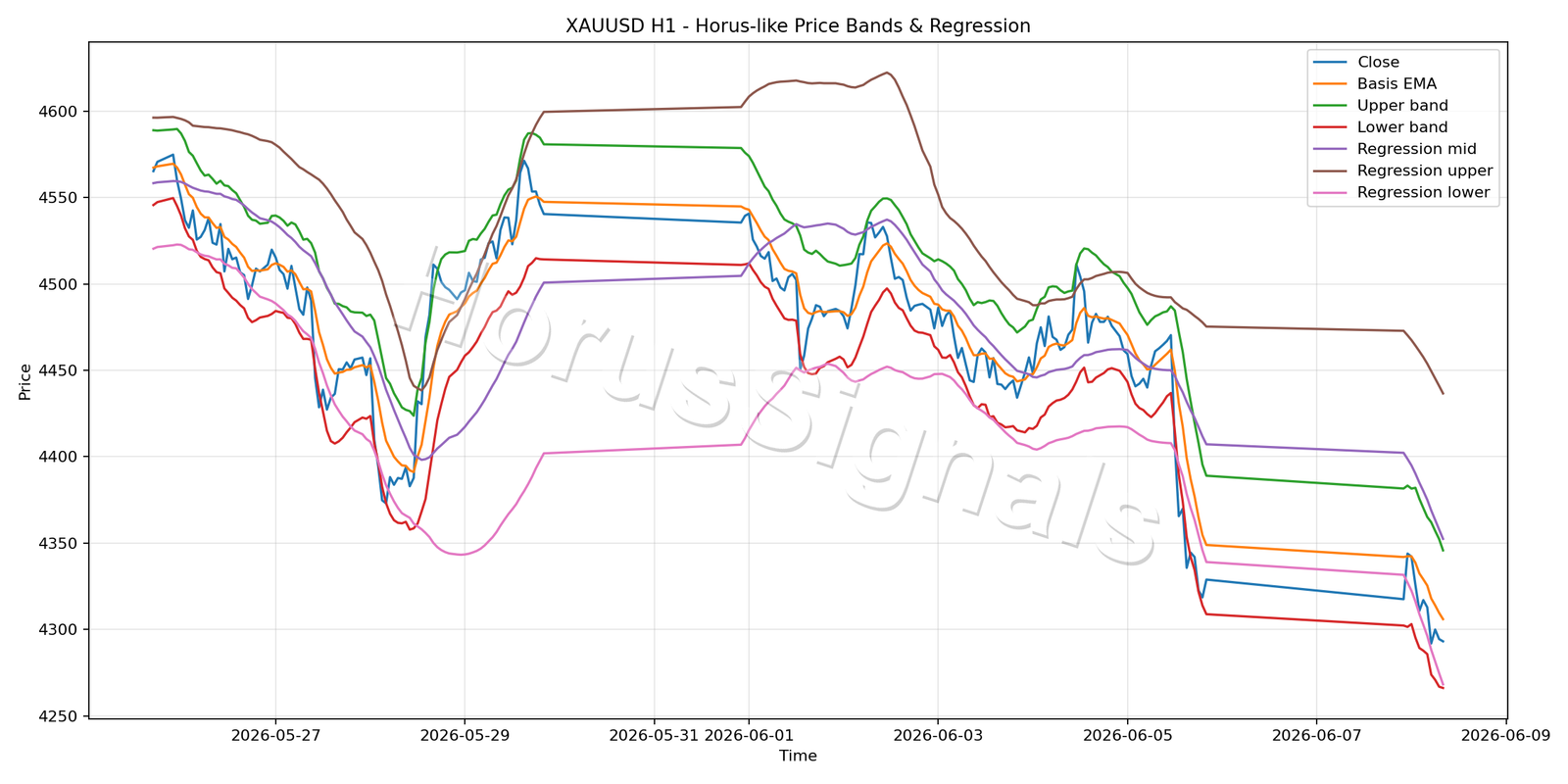XAUUSD H1 01 PRICE BANDS REGRESSION