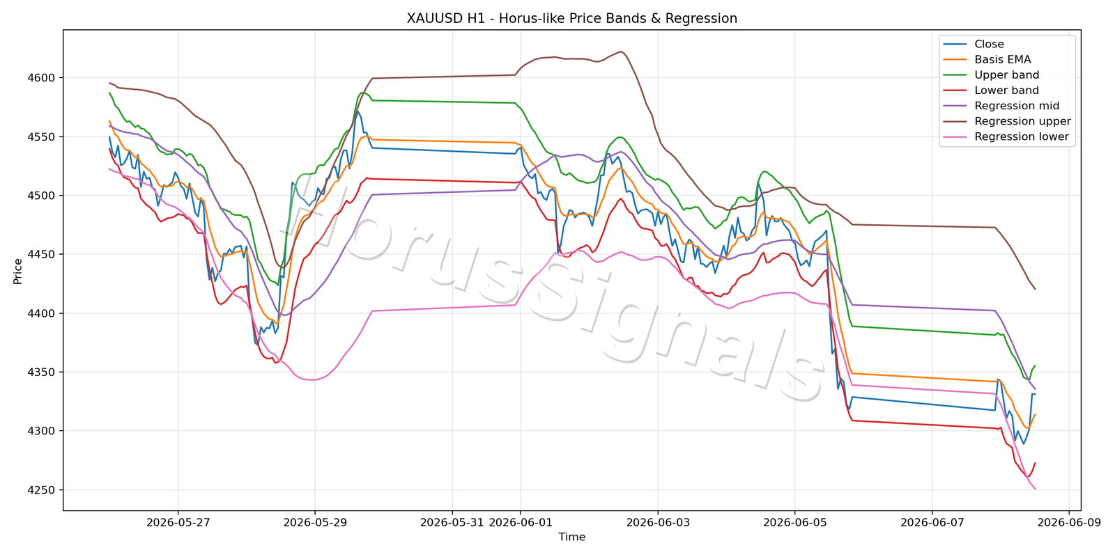 XAUUSD H1 01 PRICE BANDS REGRESSION
