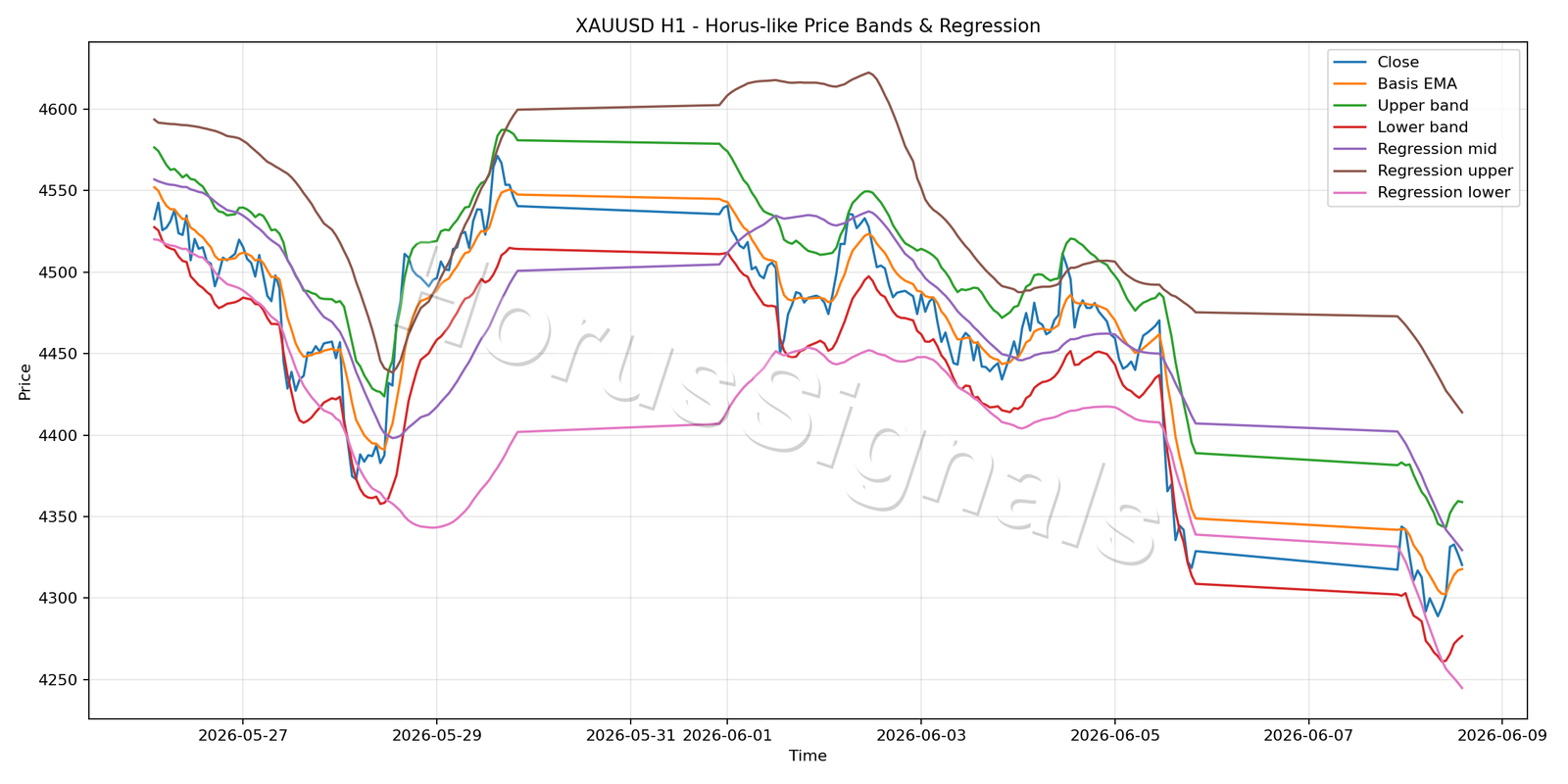 XAUUSD H1 01 PRICE BANDS REGRESSION