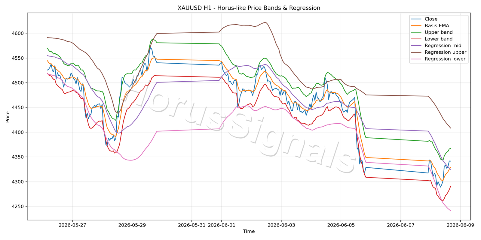 XAUUSD H1 01 PRICE BANDS REGRESSION