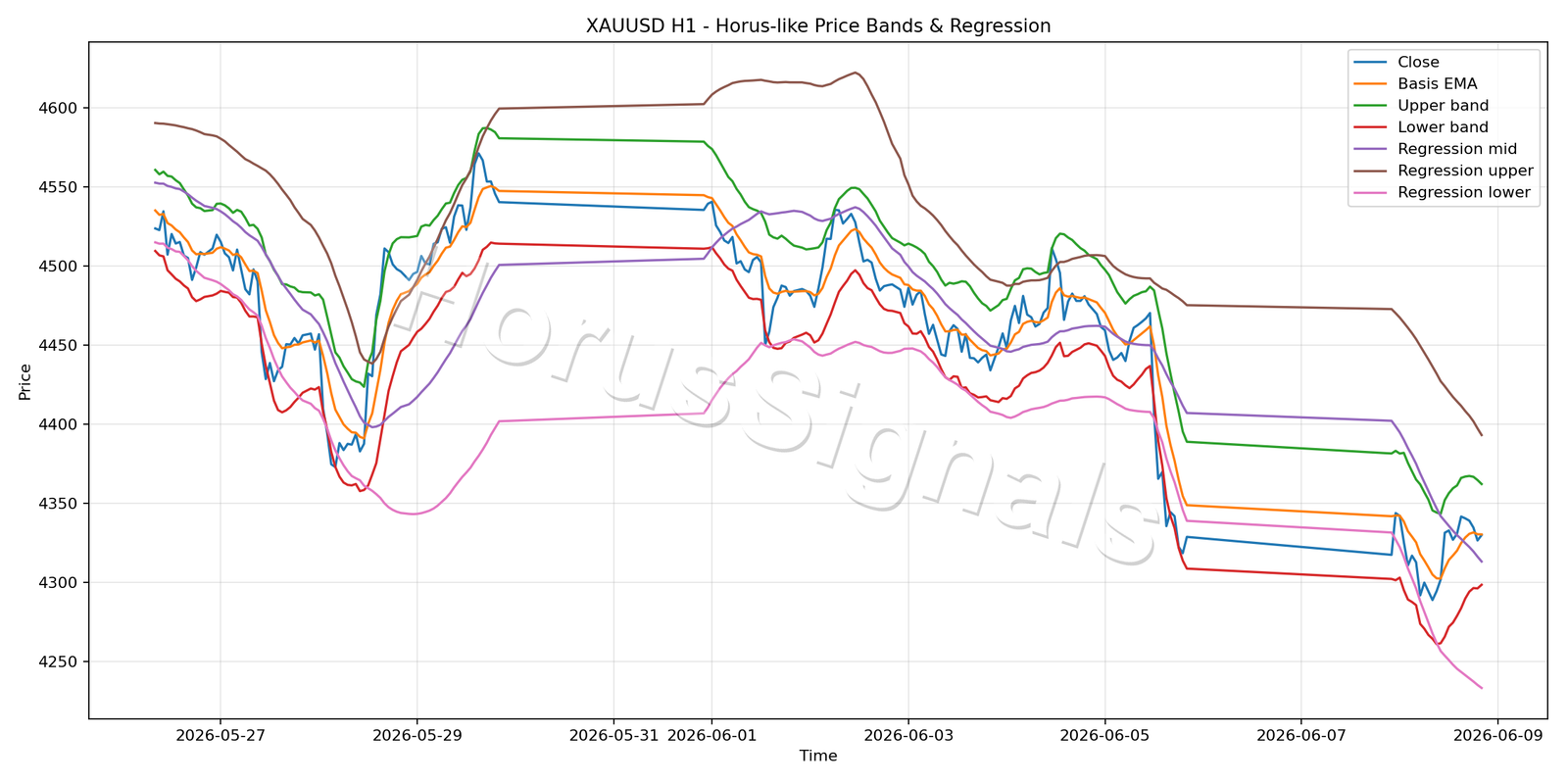 XAUUSD H1 01 PRICE BANDS REGRESSION