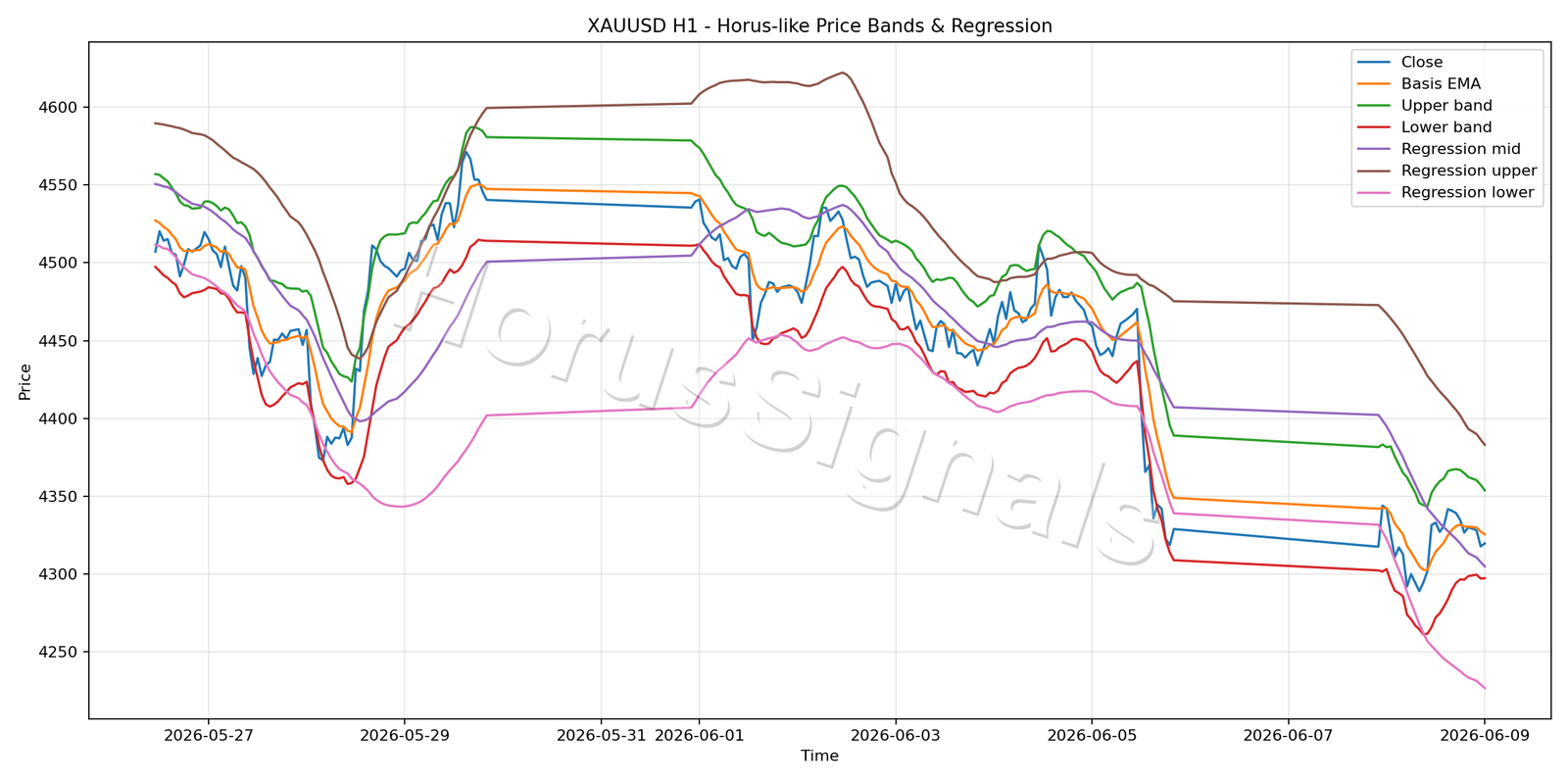 XAUUSD H1 01 PRICE BANDS REGRESSION